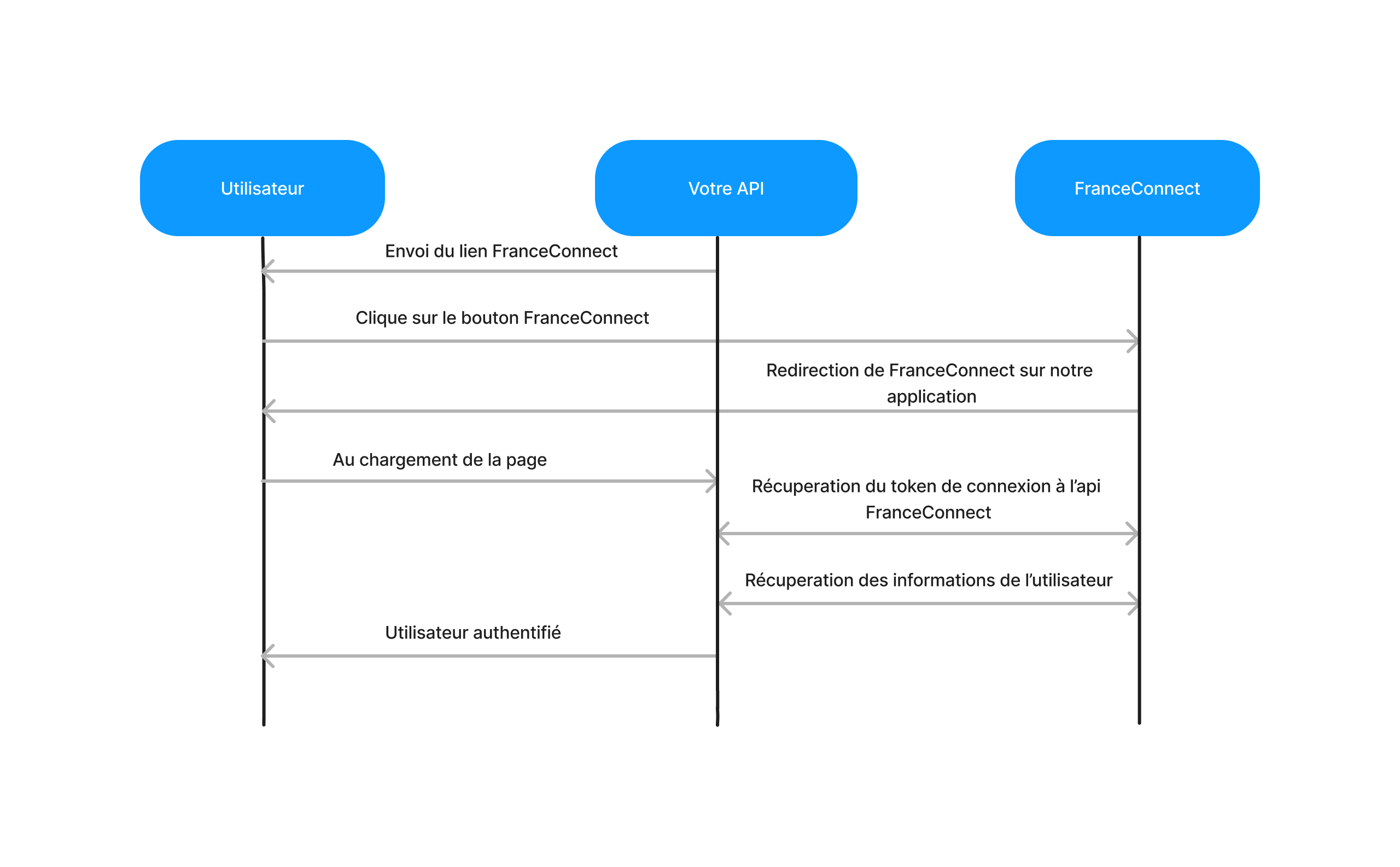 Authentification via FranceConnect