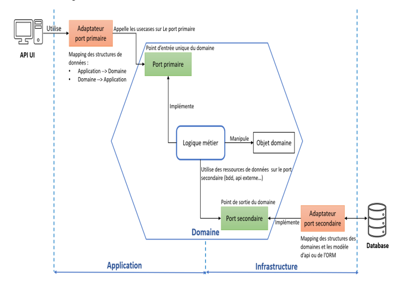 architecture hexagonale