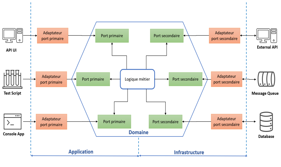 architecture hexagonale
