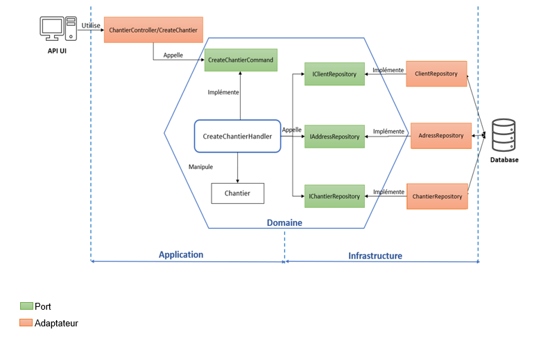 architecture hexagonale